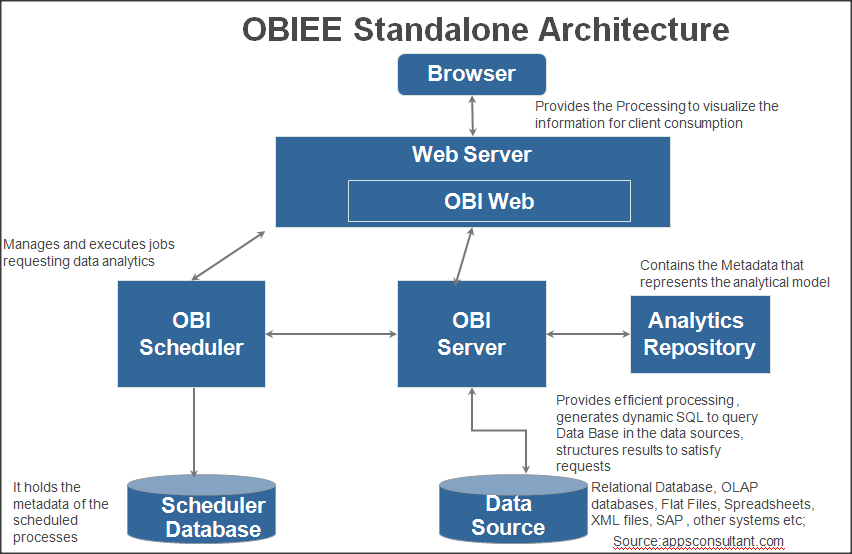 OBIEE Architecture