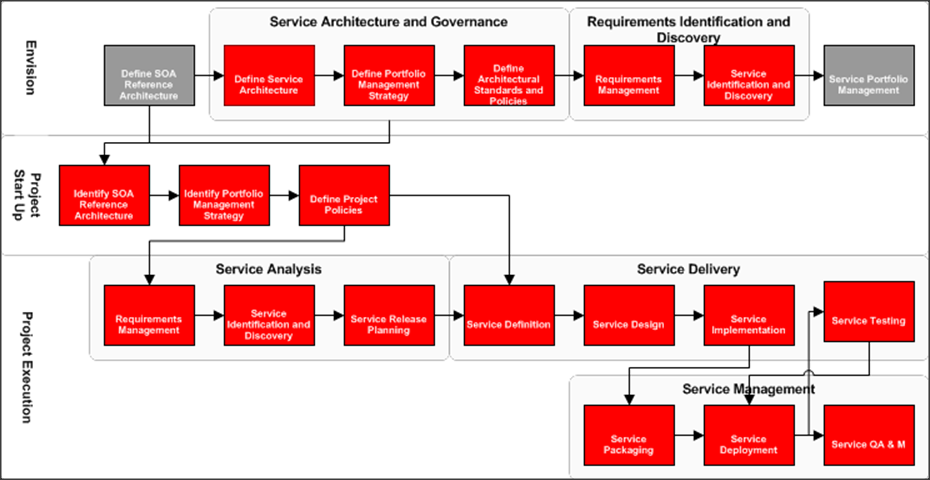 SOA Core Workflow VIEW - OUM